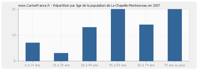 Répartition par âge de la population de La Chapelle-Montmoreau en 2007